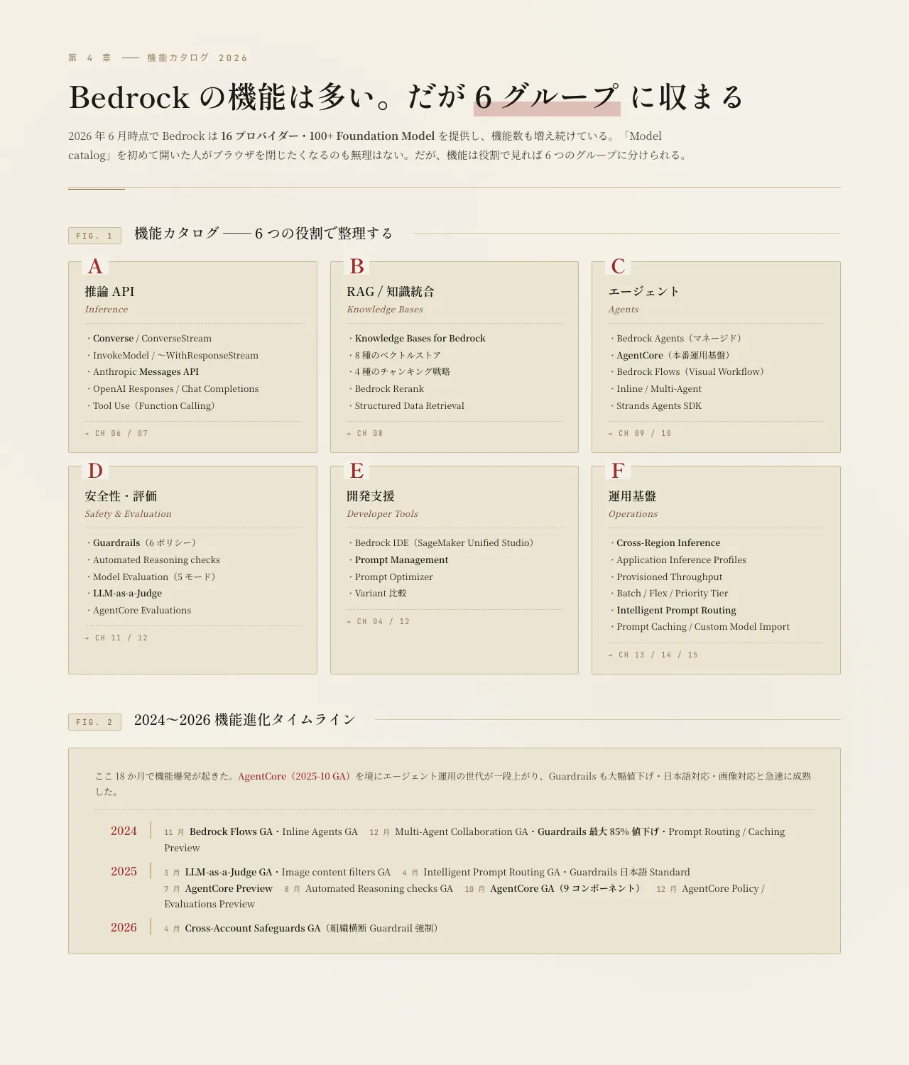 Bedrock 機能カタログ 2026 ── 推論 API / RAG / エージェント / 安全性・評価 / 開発支援 / 運用基盤の 6 グループと、2024–2026 の機能進化タイムライン