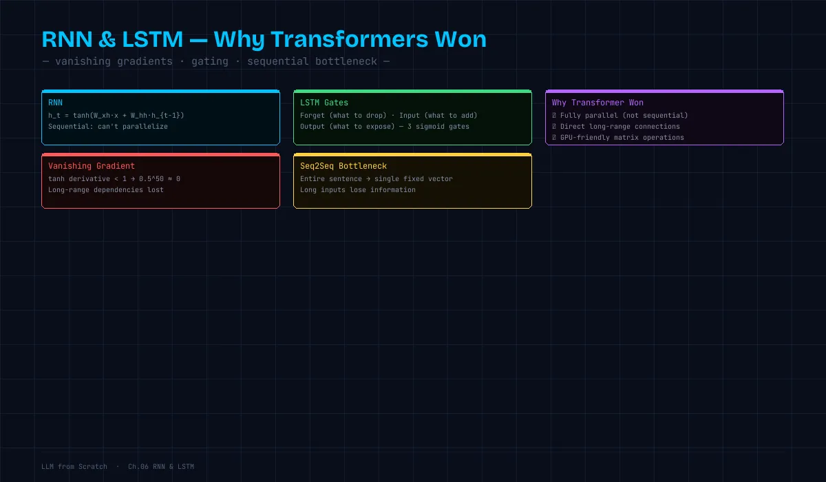 RNN/LSTM — 勾配消失・ゲート機構・Transformerが勝った理由