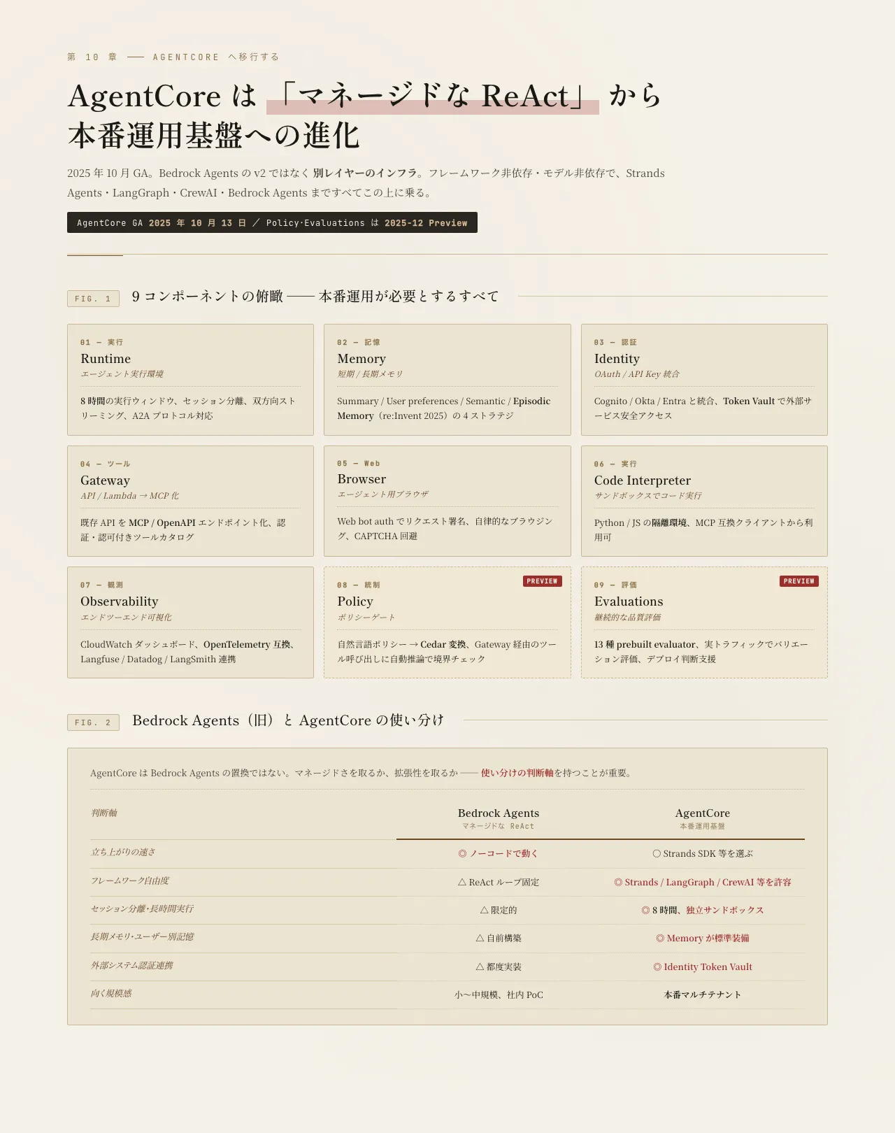 AgentCore 9 コンポーネント俯瞰（Runtime/Memory/Identity/Gateway/Browser/Code Interpreter/Observability/Policy/Evaluations）と Bedrock Agents との使い分け比較