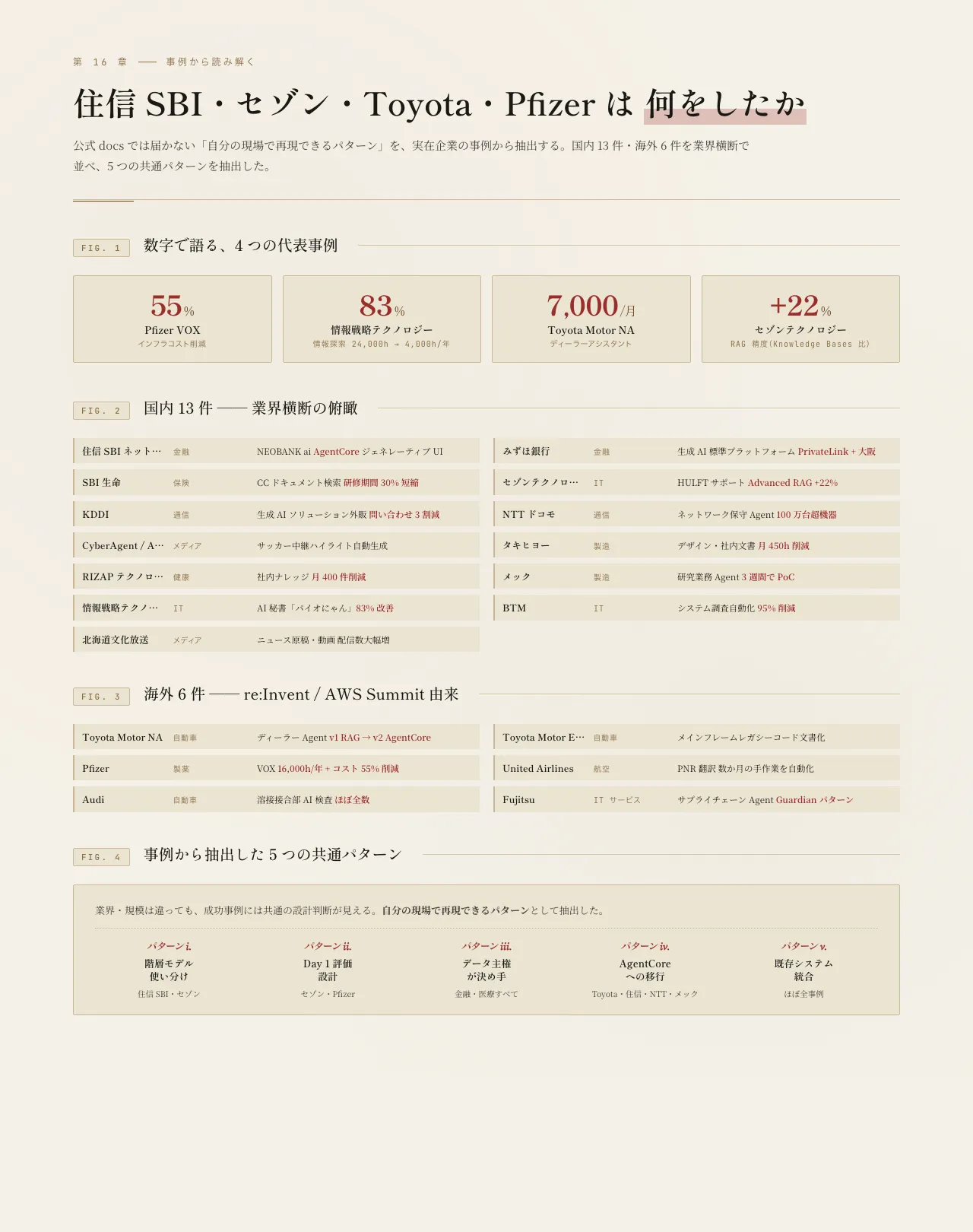 Bedrock 事例マップ ── 国内 13 + 海外 6 事例の俯瞰、Pfizer 55% / 情報戦略 83% / Toyota 月 7,000 / セゾン +22% などの代表数値、5 つの共通パターン