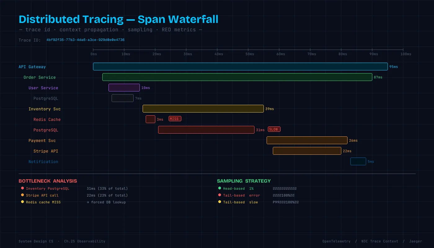 分散トレーシング — Span ウォーターフォールとボトルネック分析